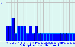 Diagramme des prcipitations pour Nandax (42)