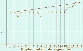 Courbe de la hauteur des vagues pour la bouée 62144