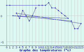 Courbe de tempratures pour Wynau