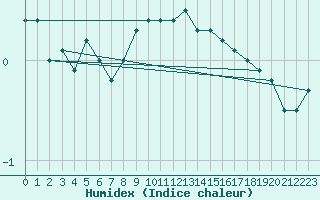 Courbe de l'humidex pour Wynau