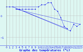 Courbe de tempratures pour Berg (67)