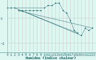 Courbe de l'humidex pour Berg (67)