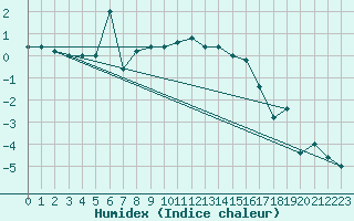 Courbe de l'humidex pour Monte Cimone