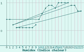 Courbe de l'humidex pour Lindenberg