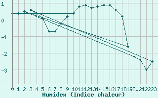 Courbe de l'humidex pour Nancy - Ochey (54)