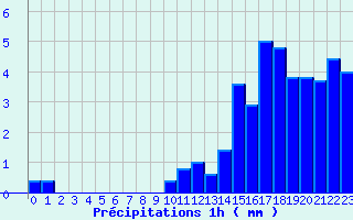 Diagramme des prcipitations pour Ploerdut (56)
