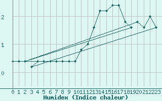 Courbe de l'humidex pour Monte Cimone