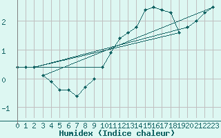 Courbe de l'humidex pour Lige Bierset (Be)