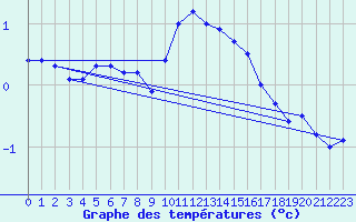 Courbe de tempratures pour Fahy (Sw)