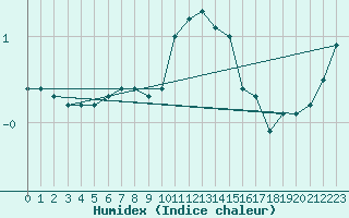 Courbe de l'humidex pour Auxerre-Perrigny (89)