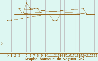 Courbe de la hauteur des vagues pour la bouée 62103