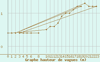 Courbe de la hauteur des vagues pour la bouée 62143