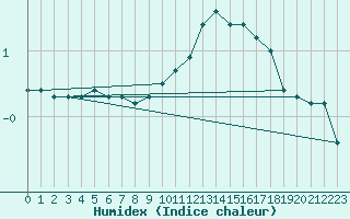 Courbe de l'humidex pour Sermange-Erzange (57)