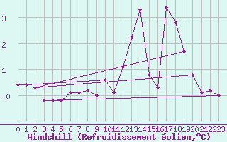 Courbe du refroidissement olien pour Herserange (54)