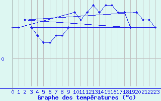 Courbe de tempratures pour Lienz