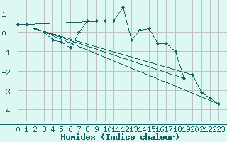 Courbe de l'humidex pour Jungfraujoch (Sw)