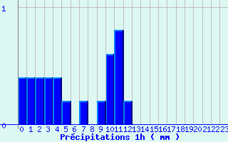 Diagramme des prcipitations pour Saint-Lger-Vauban (89)