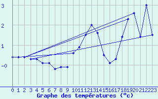 Courbe de tempratures pour Napf (Sw)