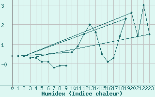 Courbe de l'humidex pour Napf (Sw)