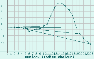 Courbe de l'humidex pour Mirepoix (09)