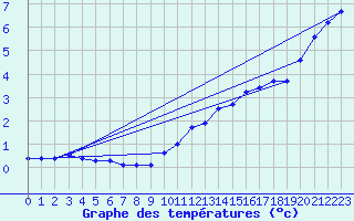 Courbe de tempratures pour Le Mesnil-Esnard (76)