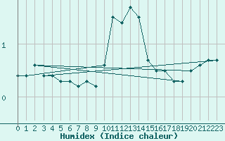 Courbe de l'humidex pour Bagnres-de-Luchon (31)