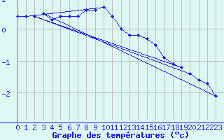 Courbe de tempratures pour Vaxjo