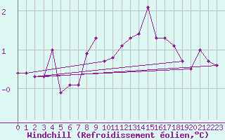 Courbe du refroidissement olien pour Saint Wolfgang