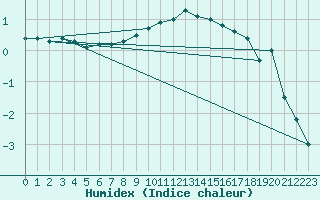 Courbe de l'humidex pour Feldkirchen