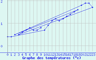 Courbe de tempratures pour Mont-Aigoual (30)