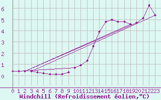 Courbe du refroidissement olien pour Nris-les-Bains (03)