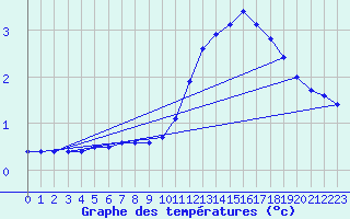 Courbe de tempratures pour Sermange-Erzange (57)