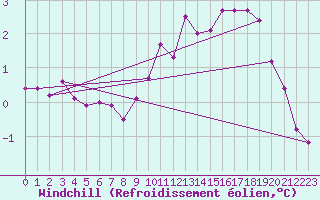 Courbe du refroidissement olien pour Roncesvalles