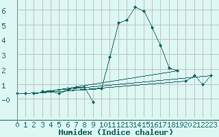 Courbe de l'humidex pour Beitem (Be)