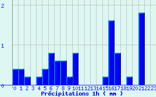 Diagramme des prcipitations pour Ham-sur-Meuse (08)