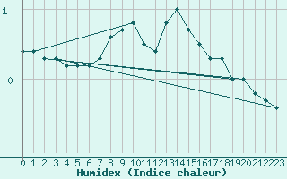 Courbe de l'humidex pour Torpshammar