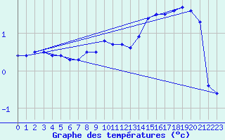 Courbe de tempratures pour Chieming