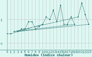 Courbe de l'humidex pour Kemi I