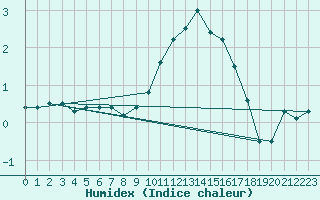 Courbe de l'humidex pour Coulans (25)