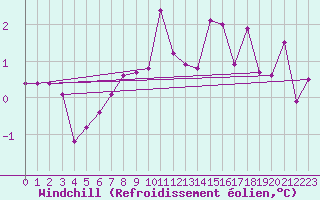 Courbe du refroidissement olien pour Viitasaari
