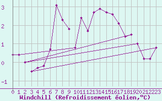 Courbe du refroidissement olien pour Jabbeke (Be)