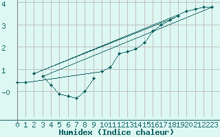 Courbe de l'humidex pour Mont-Aigoual (30)