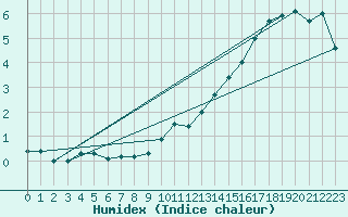 Courbe de l'humidex pour Nuerburg-Barweiler