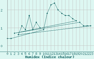 Courbe de l'humidex pour Engins (38)