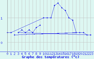 Courbe de tempratures pour Buchs / Aarau