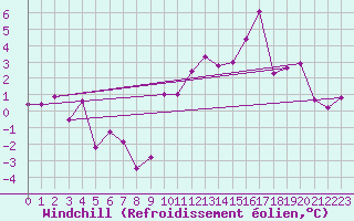 Courbe du refroidissement olien pour Rodez (12)