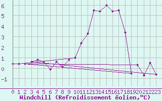 Courbe du refroidissement olien pour Nancy - Ochey (54)