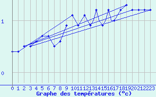 Courbe de tempratures pour Sandane / Anda