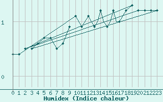 Courbe de l'humidex pour Sandane / Anda