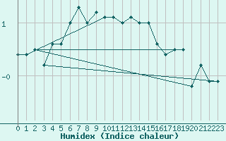 Courbe de l'humidex pour Kustavi Isokari